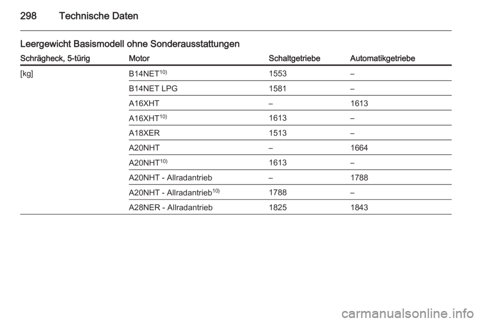 OPEL INSIGNIA 2015  Betriebsanleitung (in German) 298Technische Daten
Leergewicht Basismodell ohne SonderausstattungenSchrägheck, 5-türigMotorSchaltgetriebeAutomatikgetriebe[kg]B14NET10)1553–B14NET LPG1581–A16XHT–1613A16XHT10)1613–A18XER151
