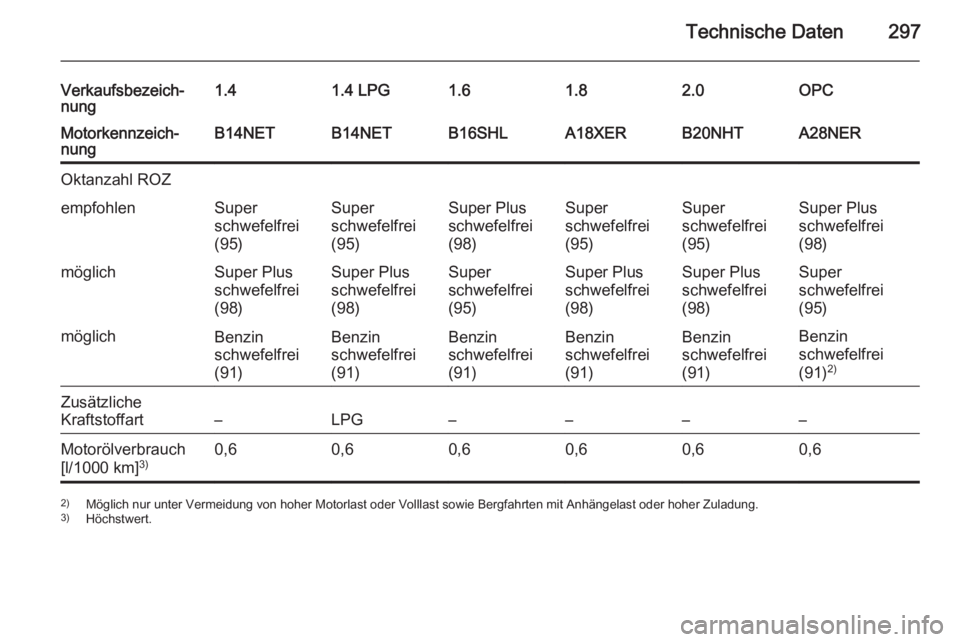 OPEL INSIGNIA 2015.5  Betriebsanleitung (in German) Technische Daten297
Verkaufsbezeich‐
nung1.41.4 LPG1.61.82.0OPCMotorkennzeich‐
nungB14NETB14NETB16SHLA18XERB20NHTA28NEROktanzahl ROZempfohlenSuper
schwefelfrei
(95)Super
schwefelfrei
(95)Super Plu