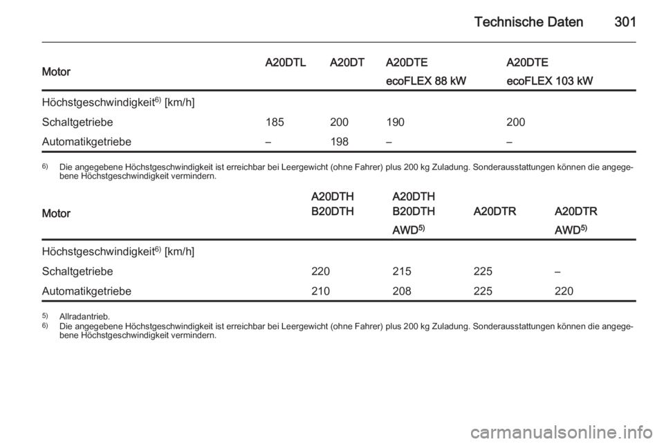 OPEL INSIGNIA 2015.5  Betriebsanleitung (in German) Technische Daten301MotorA20DTLA20DTA20DTEA20DTEecoFLEX 88 kWecoFLEX 103 kWHöchstgeschwindigkeit6)
 [km/h]Schaltgetriebe185200190200Automatikgetriebe–198––6) Die angegebene Höchstgeschwindigkei