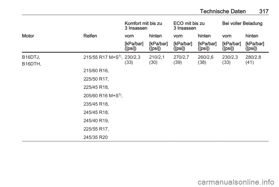 OPEL INSIGNIA 2016  Betriebsanleitung (in German) Technische Daten317Komfort mit bis zu
3 InsassenECO mit bis zu
3 InsassenBei voller BeladungMotorReifenvornhintenvornhintenvornhinten[kPa/bar]
([psi])[kPa/bar]
([psi])[kPa/bar]
([psi])[kPa/bar]
([psi]