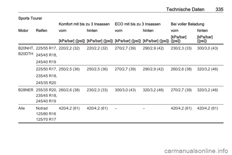 OPEL INSIGNIA 2017  Betriebsanleitung (in German) Technische Daten335Sports TourerKomfort mit bis zu 3 InsassenECO mit bis zu 3 InsassenBei voller BeladungMotorReifenvornhintenvornhintenvornhinten[kPa/bar] ([psi])[kPa/bar] ([psi])[kPa/bar] ([psi])[kP