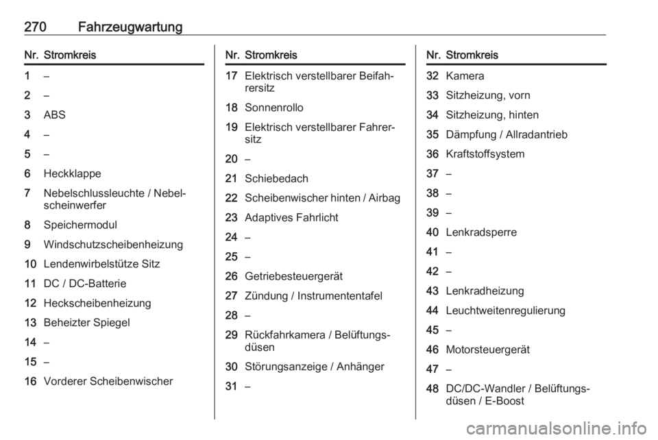 OPEL INSIGNIA BREAK 2020  Betriebsanleitung (in German) 270FahrzeugwartungNr.Stromkreis1–2–3ABS4–5–6Heckklappe7Nebelschlussleuchte / Nebel‐
scheinwerfer8Speichermodul9Windschutzscheibenheizung10Lendenwirbelstütze Sitz11DC / DC-Batterie12Hecksche