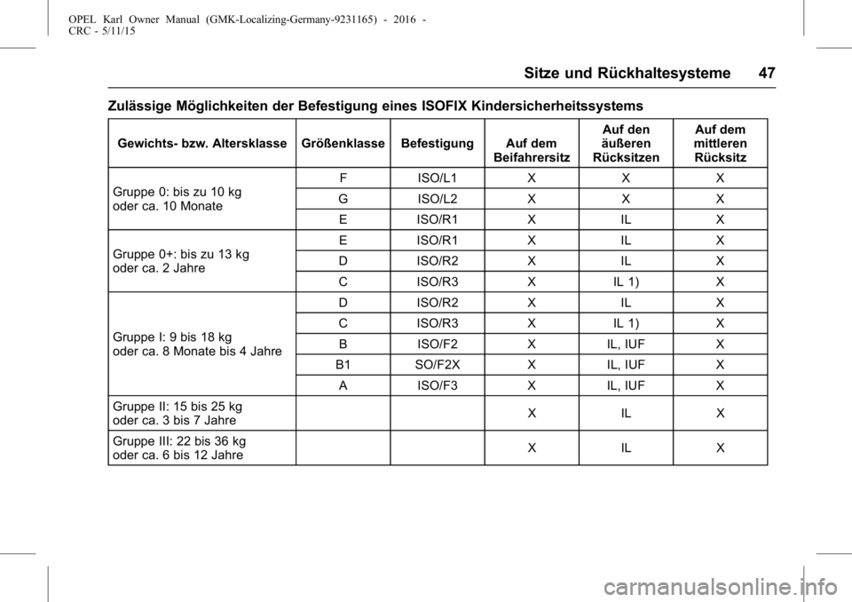 OPEL KARL 2015.75  Betriebsanleitung (in German) OPEL Karl Owner Manual (GMK-Localizing-Germany-9231165) - 2016 -
CRC - 5/11/15
Sitze und Rückhaltesysteme 47
Zulässige Möglichkeiten der Befestigung eines ISOFIX Kindersicherheitssystems
Gewichts- 