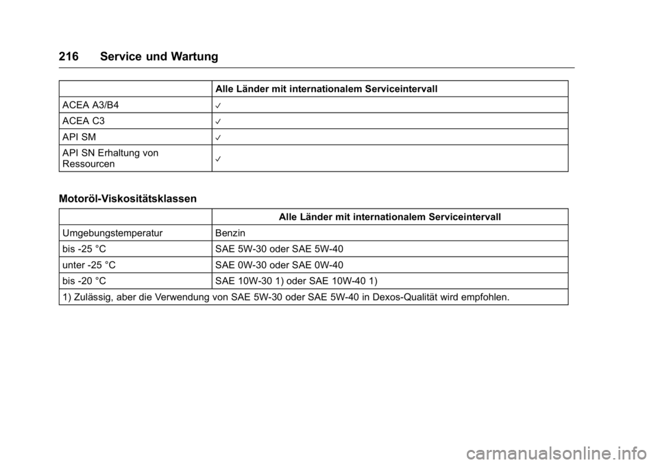 OPEL KARL 2016  Betriebsanleitung (in German) OPEL Karl Owner Manual (GMK-Localizing-Germany-9231165) - 2016 - crc -
9/10/15
216 Service und Wartung
Alle Länder mit internationalem Serviceintervall
ACEA A3/B4
V
ACEA C3V
API SMV
API SN Erhaltung 