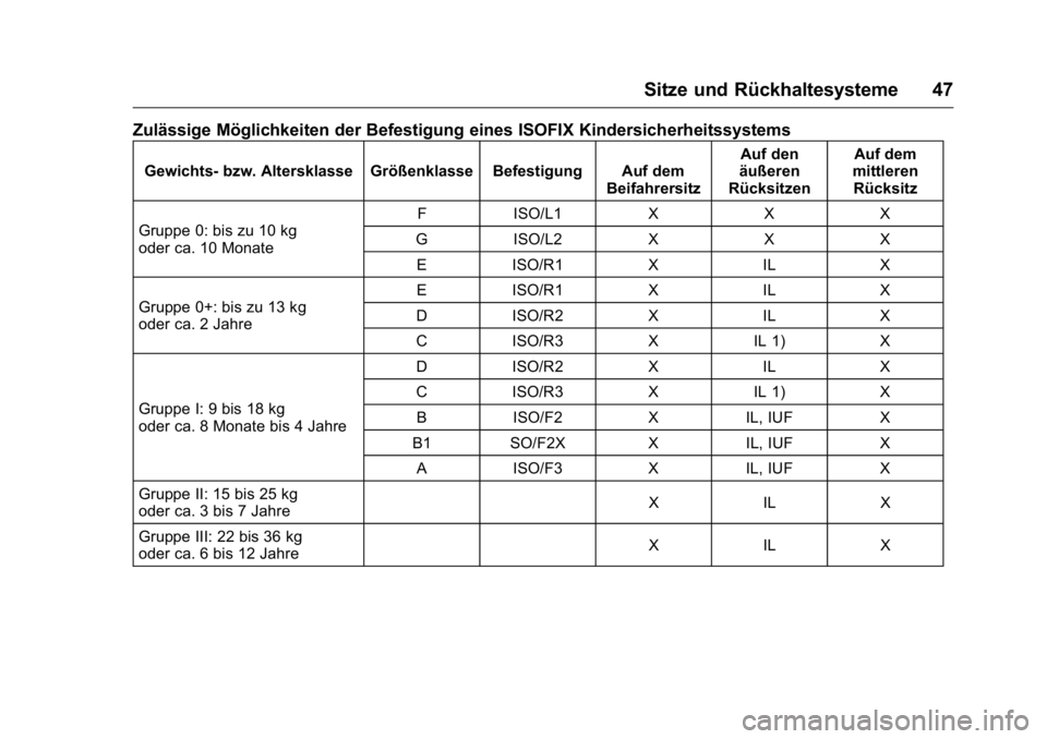OPEL KARL 2016  Betriebsanleitung (in German) OPEL Karl Owner Manual (GMK-Localizing-Germany-9231165) - 2016 - crc -
9/10/15
Sitze und Rückhaltesysteme 47
Zulässige Möglichkeiten der Befestigung eines ISOFIX Kindersicherheitssystems
Gewichts- 
