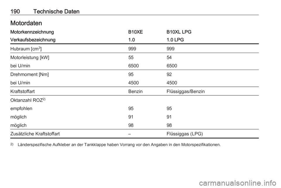 OPEL KARL 2017.5  Betriebsanleitung (in German) 190Technische DatenMotordatenMotorkennzeichnungB10XEB10XL LPGVerkaufsbezeichnung1.01.0 LPGHubraum [cm3
]999999Motorleistung [kW]5554bei U/min65006500Drehmoment [Nm]9592bei U/min45004500KraftstoffartBe