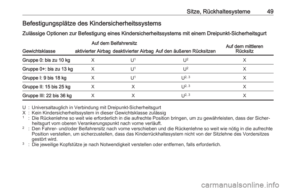 OPEL KARL 2018 Betriebsanleitung (in German) Sitze, Rückhaltesysteme49Befestigungsplätze des Kindersicherheitssystems
Zulässige Optionen zur Befestigung eines Kindersicherheitssystems mit einem Dreipunkt-Sicherheitsgurt
Gewichtsklasse
Auf dem OPEL KARL 2018 Betriebsanleitung (in German) Sitze, Rückhaltesysteme49Befestigungsplätze des Kindersicherheitssystems
Zulässige Optionen zur Befestigung eines Kindersicherheitssystems mit einem Dreipunkt-Sicherheitsgurt
Gewichtsklasse
Auf dem