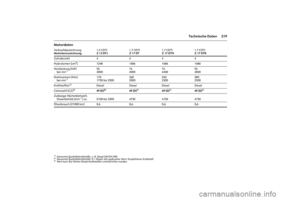 OPEL MERIVA 2010  Betriebsanleitung (in German) 219 Technische Daten
Motordaten Verkaufsbezeichnung
Motorkennzeichnung1.3 CDTI
Z 13 DTJ1.7 CDTI
Z 17 DT1.7 CDTI
Z 17 DTH1.7 CDTI
Z 17 DTR
Zylinderzahl4444
Hubvolumen [cm
3] 1248 1686 1686 1686
Nutzlei