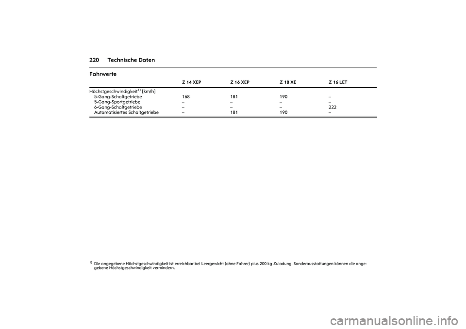 OPEL MERIVA 2010  Betriebsanleitung (in German) 220 Technische DatenFahrwerte 
Z 14 XEP Z 16 XEP Z 18 XE Z 16 LET
Höchstgeschwindigkeit
1) [km/h]
5-Gang-Schaltgetriebe 
5-Gang-Sportgetriebe
6-Gang-Schaltgetriebe
Automatisiertes Schaltgetriebe 
1)D