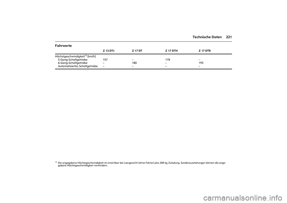 OPEL MERIVA 2010  Betriebsanleitung (in German) 221 Technische Daten
Fahrwerte 
Z 13 DTJ Z 17 DT Z 17 DTH Z 17 DTR
Höchstgeschwindigkeit
1) [km/h]
5-Gang-Schaltgetriebe 
6-Gang-Schaltgetriebe
Automatisiertes Schaltgetriebe 
1)Die angegebene Höchs