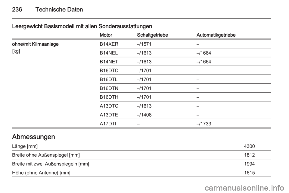 OPEL MERIVA 2014.5  Betriebsanleitung (in German) 236Technische Daten
Leergewicht Basismodell mit allen SonderausstattungenMotorSchaltgetriebeAutomatikgetriebeohne/mit Klimaanlage
[kg]B14XER–/1571–B14NEL–/1613–/1664B14NET–/1613–/1664B16DT