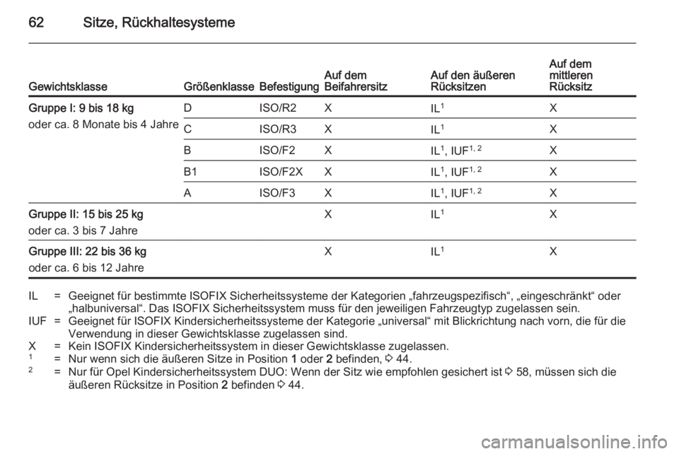 OPEL MERIVA 2014.5 Betriebsanleitung (in German) 62Sitze, RückhaltesystemeGewichtsklasseGrößenklasseBefestigungAuf dem
BeifahrersitzAuf den äußeren
RücksitzenAuf dem
mittleren
RücksitzGruppe I: 9 bis 18 kg
oder ca. 8 Monate bis 4 JahreDISO/R2 OPEL MERIVA 2014.5 Betriebsanleitung (in German) 62Sitze, RückhaltesystemeGewichtsklasseGrößenklasseBefestigungAuf dem
BeifahrersitzAuf den äußeren
RücksitzenAuf dem
mittleren
RücksitzGruppe I: 9 bis 18 kg
oder ca. 8 Monate bis 4 JahreDISO/R2