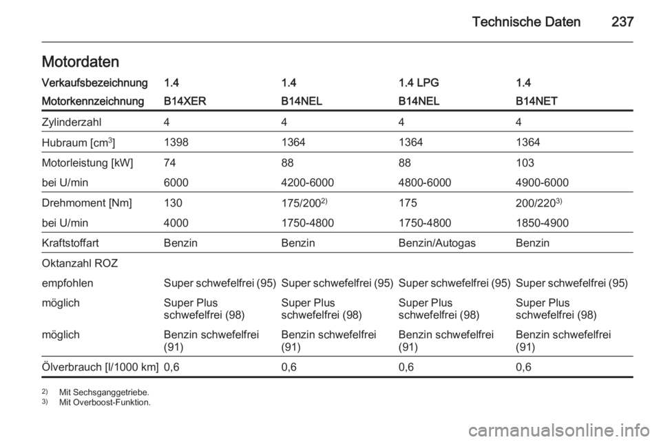OPEL MERIVA 2015.5  Betriebsanleitung (in German) Technische Daten237MotordatenVerkaufsbezeichnung1.41.41.4 LPG1.4MotorkennzeichnungB14XERB14NELB14NELB14NETZylinderzahl4444Hubraum [cm3
]1398136413641364Motorleistung [kW]748888103bei U/min60004200-600