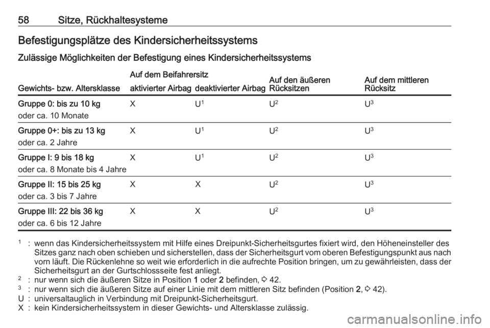 OPEL MERIVA 2016 Betriebsanleitung (in German) 58Sitze, RückhaltesystemeBefestigungsplätze des KindersicherheitssystemsZulässige Möglichkeiten der Befestigung eines Kindersicherheitssystems
Gewichts- bzw. Altersklasse
Auf dem BeifahrersitzAuf OPEL MERIVA 2016 Betriebsanleitung (in German) 58Sitze, RückhaltesystemeBefestigungsplätze des KindersicherheitssystemsZulässige Möglichkeiten der Befestigung eines Kindersicherheitssystems
Gewichts- bzw. Altersklasse
Auf dem BeifahrersitzAuf