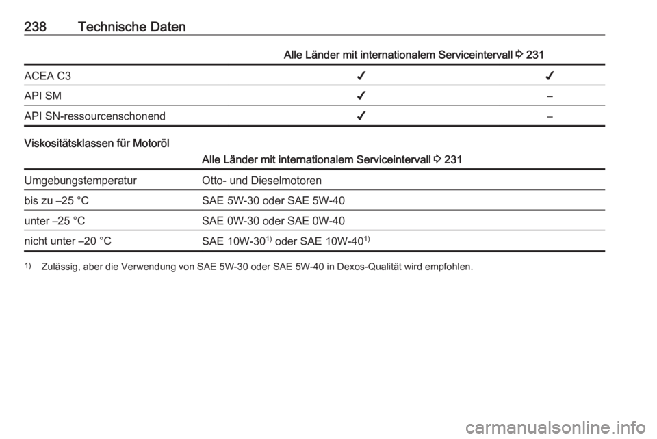 OPEL MERIVA 2016.5  Betriebsanleitung (in German) 238Technische DatenAlle Länder mit internationalem Serviceintervall 3 231ACEA C3✔✔API SM✔–API SN-ressourcenschonend✔–
Viskositätsklassen für Motoröl
Alle Länder mit internationalem Se
