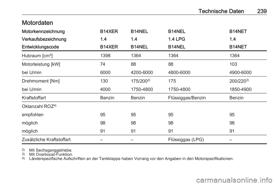 OPEL MERIVA 2016.5  Betriebsanleitung (in German) Technische Daten239MotordatenMotorkennzeichnungB14XERB14NELB14NELB14NETVerkaufsbezeichnung1.41.41.4 LPG1.4EntwicklungscodeB14XERB14NELB14NELB14NETHubraum [cm3
]1398136413641364Motorleistung [kW]748888