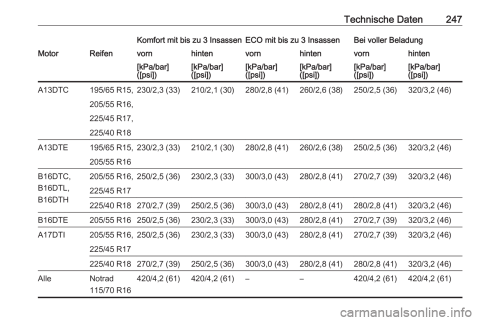 OPEL MERIVA 2016.5  Betriebsanleitung (in German) Technische Daten247Komfort mit bis zu 3 InsassenECO mit bis zu 3 InsassenBei voller BeladungMotorReifenvornhintenvornhintenvornhinten[kPa/bar]
([psi])[kPa/bar]
([psi])[kPa/bar]
([psi])[kPa/bar]
([psi]