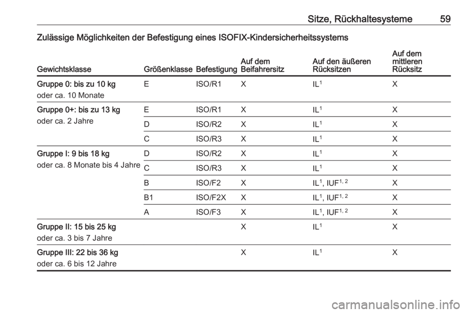 OPEL MERIVA 2016.5  Betriebsanleitung (in German) Sitze, Rückhaltesysteme59Zulässige Möglichkeiten der Befestigung eines ISOFIX-Kindersicherheitssystems
GewichtsklasseGrößenklasseBefestigungAuf dem
BeifahrersitzAuf den äußeren
RücksitzenAuf d