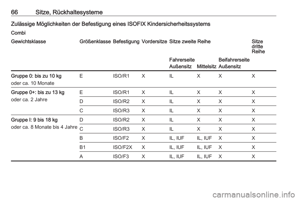 OPEL MOVANO_B 2016  Betriebsanleitung (in German) 66Sitze, RückhaltesystemeZulässige Möglichkeiten der Befestigung eines ISOFIX Kindersicherheitssystems
CombiGewichtsklasseGrößenklasseBefestigungVordersitzeSitze zweite ReiheSitze
dritte
ReiheFah