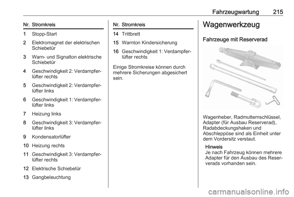 OPEL MOVANO_B 2018.5  Betriebsanleitung (in German) Fahrzeugwartung215Nr.Stromkreis1Stopp-Start2Elektromagnet der elektrischen
Schiebetür3Warn- und Signalton elektrische
Schiebetür4Geschwindigkeit 2: Verdampfer‐
lüfter rechts5Geschwindigkeit 2: Ve
