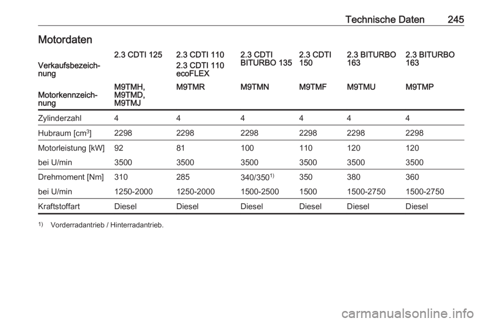 OPEL MOVANO_B 2018.5  Betriebsanleitung (in German) Technische Daten245MotordatenVerkaufsbezeich‐
nung
2.3 CDTI 1252.3 CDTI 110
2.3 CDTI 110
ecoFLEX2.3 CDTI
BITURBO 1352.3 CDTI
1502.3 BITURBO
1632.3 BITURBO
163Motorkennzeich‐
nungM9TMH,
M9TMD,
M9TM