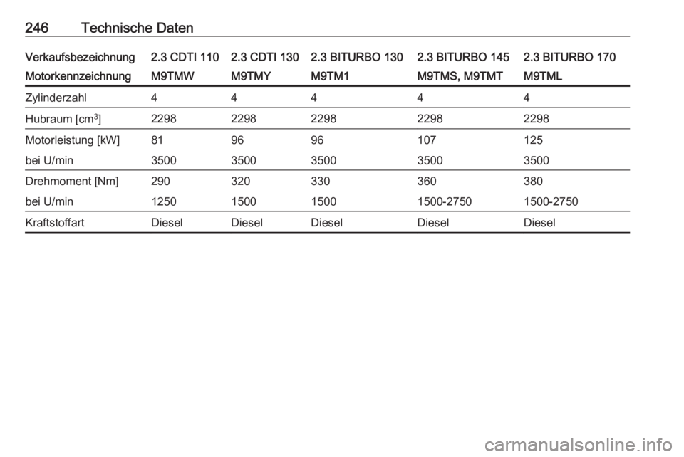 OPEL MOVANO_B 2018.5  Betriebsanleitung (in German) 246Technische DatenVerkaufsbezeichnung2.3 CDTI 1102.3 CDTI 1302.3 BITURBO 1302.3 BITURBO 1452.3 BITURBO 170MotorkennzeichnungM9TMWM9TMYM9TM1M9TMS, M9TMTM9TMLZylinderzahl44444Hubraum [cm3
]229822982298