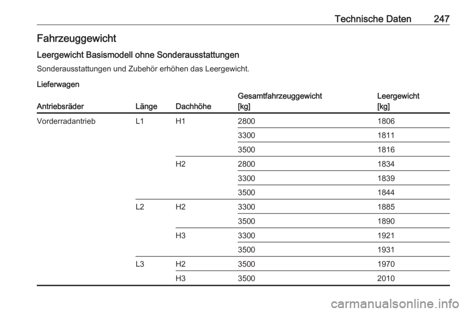OPEL MOVANO_B 2018.5  Betriebsanleitung (in German) Technische Daten247Fahrzeuggewicht
Leergewicht Basismodell ohne Sonderausstattungen
Sonderausstattungen und Zubehör erhöhen das Leergewicht.
LieferwagenAntriebsräderLängeDachhöhe
Gesamtfahrzeugge