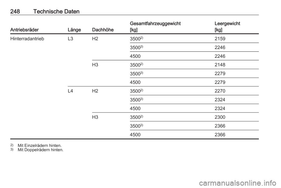 OPEL MOVANO_B 2018.5  Betriebsanleitung (in German) 248Technische Daten
AntriebsräderLängeDachhöhe
Gesamtfahrzeuggewicht
[kg]Leergewicht
[kg]HinterradantriebL3H23500 2)215935003)224645002246H33500 2)214835003)227945002279L4H235002)227035003)23244500