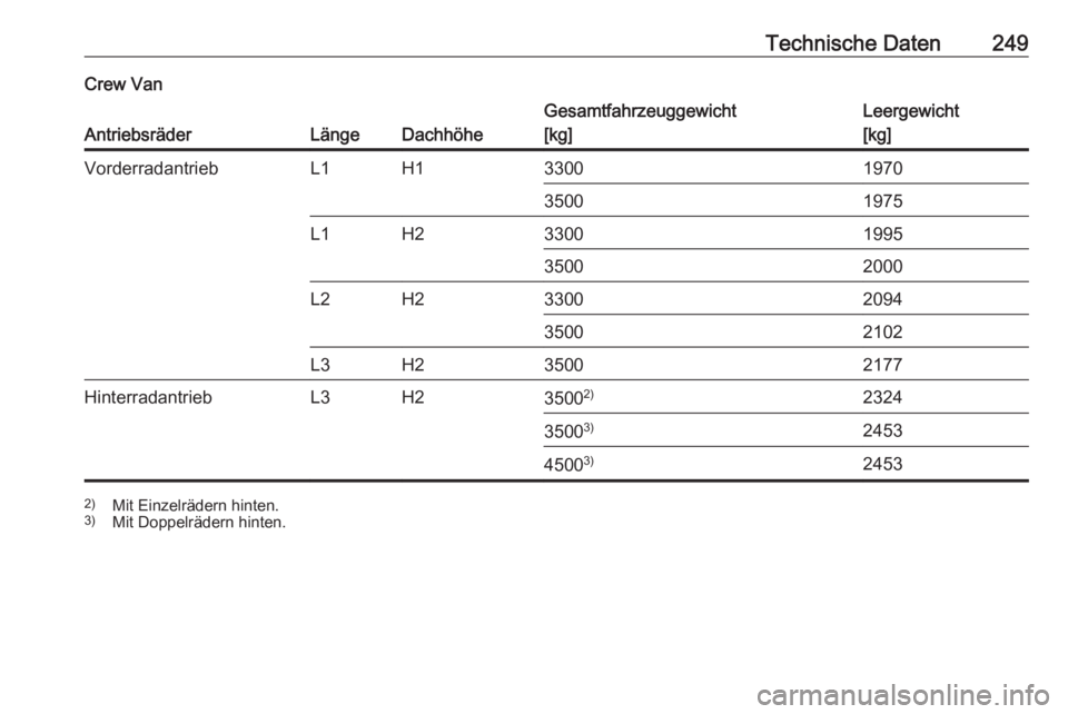 OPEL MOVANO_B 2018.5  Betriebsanleitung (in German) Technische Daten249Crew Van
AntriebsräderLängeDachhöhe
Gesamtfahrzeuggewicht
[kg]Leergewicht
[kg]VorderradantriebL1H13300197035001975L1H23300199535002000L2H23300209435002102L3H235002177Hinterradant