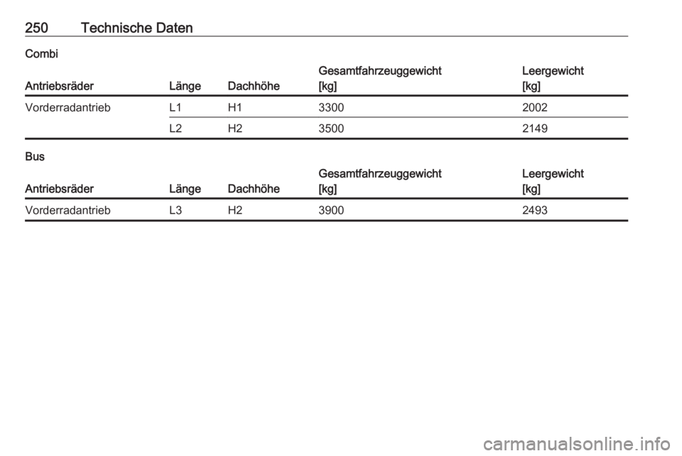 OPEL MOVANO_B 2018.5  Betriebsanleitung (in German) 250Technische DatenCombi
AntriebsräderLängeDachhöhe
Gesamtfahrzeuggewicht
[kg]Leergewicht
[kg]VorderradantriebL1H133002002L2H235002149
Bus
AntriebsräderLängeDachhöhe
Gesamtfahrzeuggewicht
[kg]Le