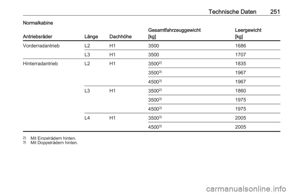 OPEL MOVANO_B 2018.5  Betriebsanleitung (in German) Technische Daten251Normalkabine
AntriebsräderLängeDachhöhe
Gesamtfahrzeuggewicht
[kg]Leergewicht
[kg]VorderradantriebL2H135001686L3H135001707HinterradantriebL2H13500 2)18353500 3)196745003)1967L3H1