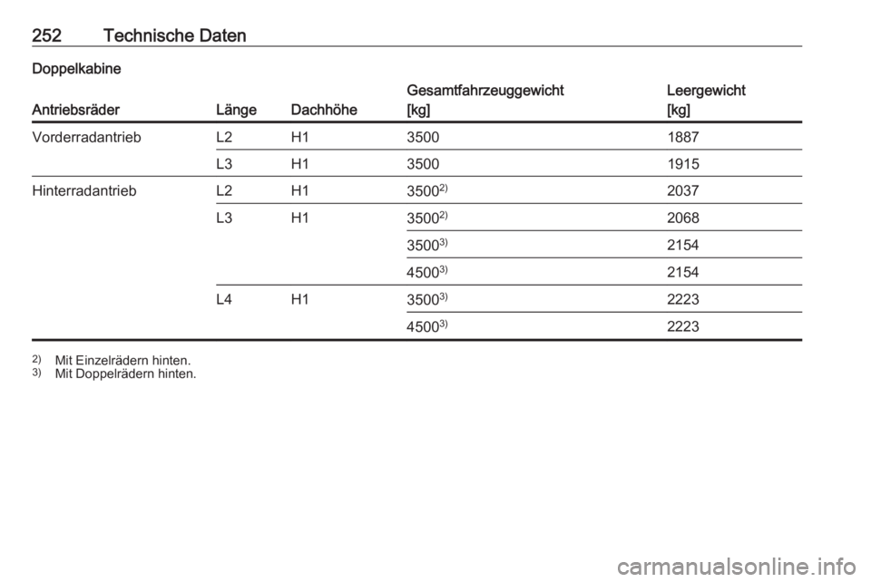 OPEL MOVANO_B 2018.5  Betriebsanleitung (in German) 252Technische DatenDoppelkabine
AntriebsräderLängeDachhöhe
Gesamtfahrzeuggewicht
[kg]Leergewicht
[kg]VorderradantriebL2H135001887L3H135001915HinterradantriebL2H13500 2)2037L3H135002)20683500 3)2154