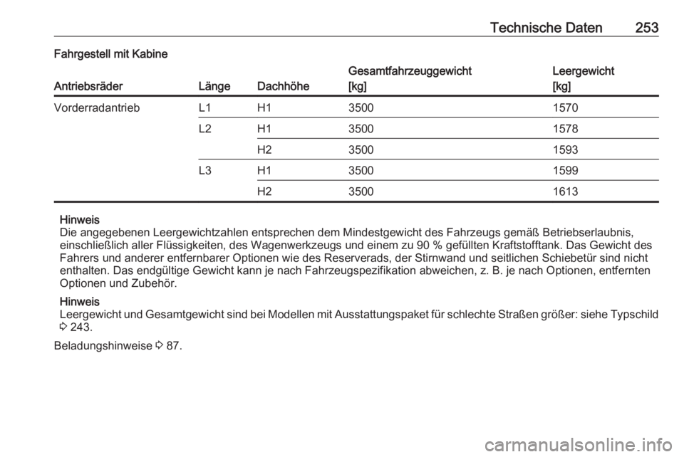 OPEL MOVANO_B 2018.5  Betriebsanleitung (in German) Technische Daten253Fahrgestell mit Kabine
AntriebsräderLängeDachhöhe
Gesamtfahrzeuggewicht
[kg]Leergewicht
[kg]VorderradantriebL1H135001570L2H135001578H235001593L3H135001599H235001613
Hinweis
Die a