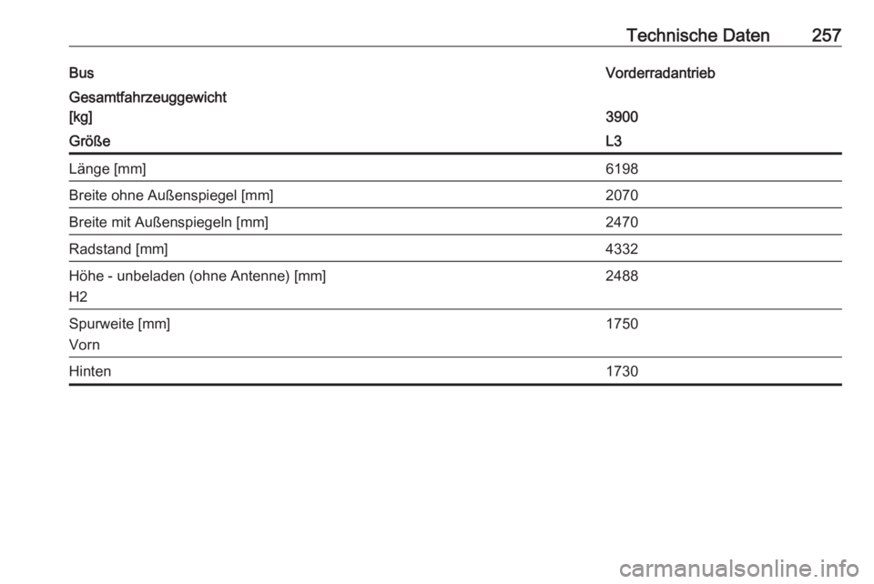 OPEL MOVANO_B 2018.5  Betriebsanleitung (in German) Technische Daten257BusVorderradantriebGesamtfahrzeuggewicht
[kg]
3900
GrößeL3Länge [mm]6198Breite ohne Außenspiegel [mm]2070Breite mit Außenspiegeln [mm]2470Radstand [mm]4332Höhe - unbeladen (oh