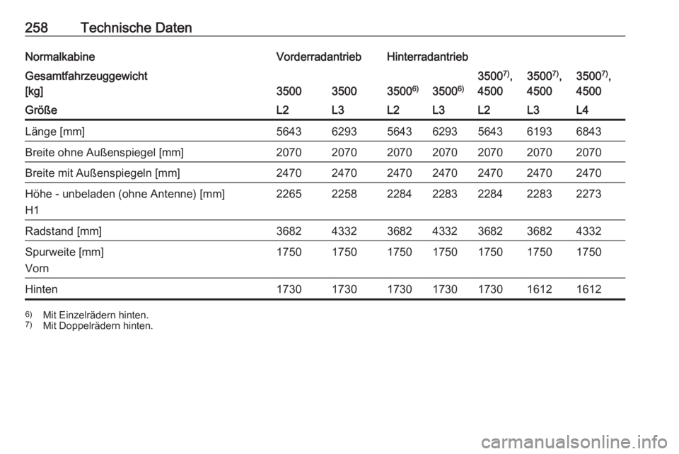 OPEL MOVANO_B 2018.5  Betriebsanleitung (in German) 258Technische DatenNormalkabineVorderradantriebHinterradantriebGesamtfahrzeuggewicht
[kg]
350035003500 6)35006)
3500 7)
,
45003500 7)
,
45003500 7)
,
4500GrößeL2L3L2L3L2L3L4Länge [mm]56436293564362