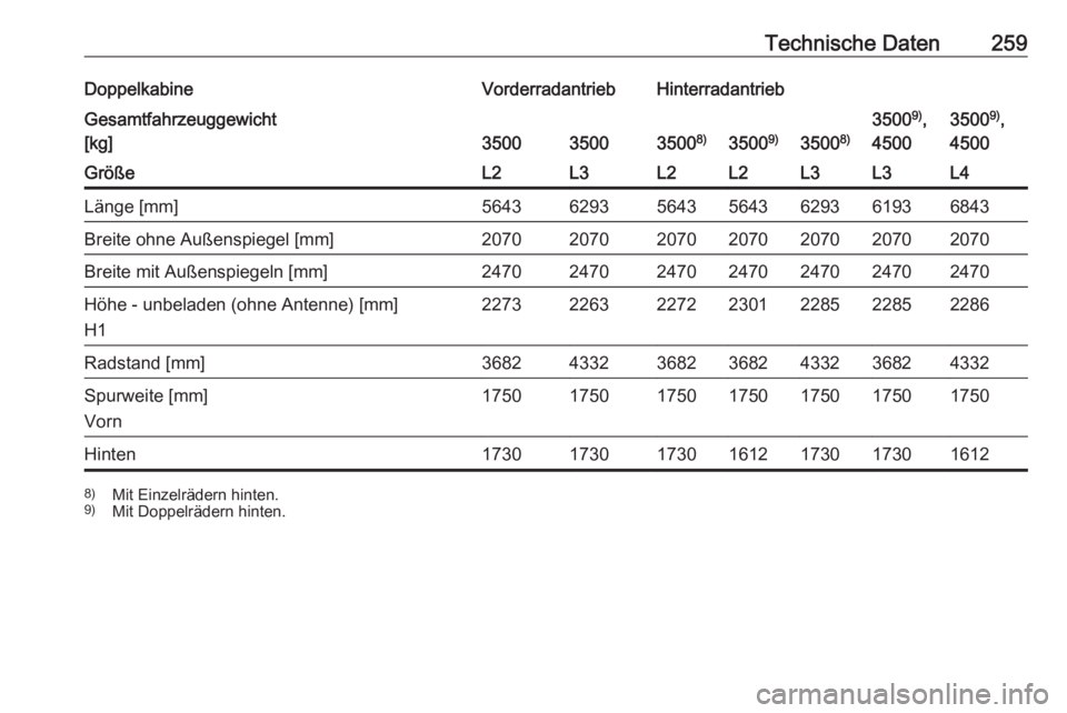OPEL MOVANO_B 2018.5  Betriebsanleitung (in German) Technische Daten259DoppelkabineVorderradantriebHinterradantriebGesamtfahrzeuggewicht
[kg]
350035003500 8)3500 9)35008)
3500 9)
,
45003500 9)
,
4500GrößeL2L3L2L2L3L3L4Länge [mm]564362935643564362936