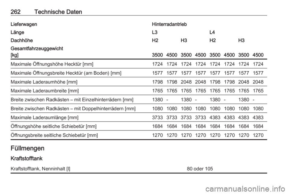 OPEL MOVANO_B 2018.5  Betriebsanleitung (in German) 262Technische DatenLieferwagenHinterradantriebLängeL3L4DachhöheH2H3H2H3Gesamtfahrzeuggewicht
[kg]
35004500350045003500450035004500
Maximale Öffnungshöhe Hecktür [mm]172417241724172417241724172417