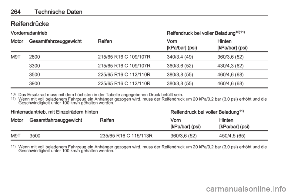 OPEL MOVANO_B 2018.5  Betriebsanleitung (in German) 264Technische DatenReifendrückeVorderradantriebReifendruck bei voller Beladung10)11)MotorGesamtfahrzeuggewichtReifenVorn
[kPa/bar] (psi)Hinten
[kPa/bar] (psi)M9T2800215/65 R16 C 109/107R340/3,4 (49)3