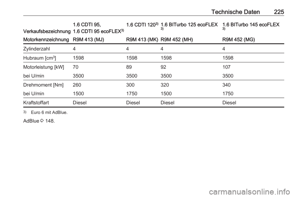 OPEL VIVARO B 2018  Betriebsanleitung (in German) Technische Daten225
Verkaufsbezeichnung
1.6 CDTI 95,
1.6 CDTI 95 ecoFLEX 3)1.6 CDTI 1203)1.6 BITurbo 125 ecoFLEX
3)1.6 BITurbo 145 ecoFLEX
3)MotorkennzeichnungR9M 413 (MJ)R9M 413 (MK)R9M 452 (MH)R9M 4