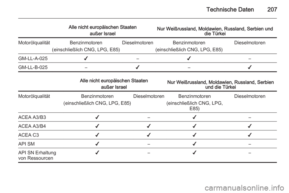 OPEL ZAFIRA B 2014  Betriebsanleitung (in German) Technische Daten207
Alle nicht europäischen Staatenaußer IsraelNur Weißrussland, Moldawien, Russland, Serbien und die TürkeiMotorölqualitätBenzinmotoren
(einschließlich CNG, LPG, E85)Dieselmoto