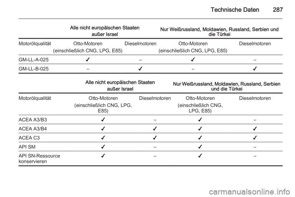 OPEL ZAFIRA C 2014  Betriebsanleitung (in German) Technische Daten287
Alle nicht europäischen Staatenaußer IsraelNur Weißrussland, Moldawien, Russland, Serbien und die TürkeiMotorölqualitätOtto-Motoren
(einschließlich CNG, LPG, E85)Dieselmotor