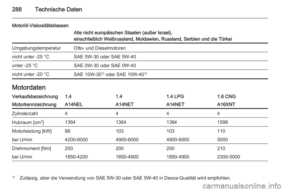 OPEL ZAFIRA C 2014  Betriebsanleitung (in German) 288Technische Daten
Motoröl-ViskositätsklassenAlle nicht europäischen Staaten (außer Israel),
einschließlich Weißrussland, Moldawien, Russland, Serbien und die TürkeiUmgebungstemperaturOtto- un