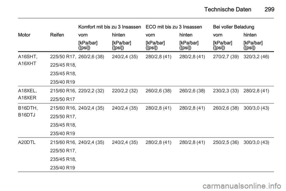 OPEL ZAFIRA C 2015  Betriebsanleitung (in German) Technische Daten299
Komfort mit bis zu 3 InsassenECO mit bis zu 3 InsassenBei voller BeladungMotorReifenvornhintenvornhintenvornhinten[kPa/bar]
([psi])[kPa/bar]
([psi])[kPa/bar]
([psi])[kPa/bar]
([psi