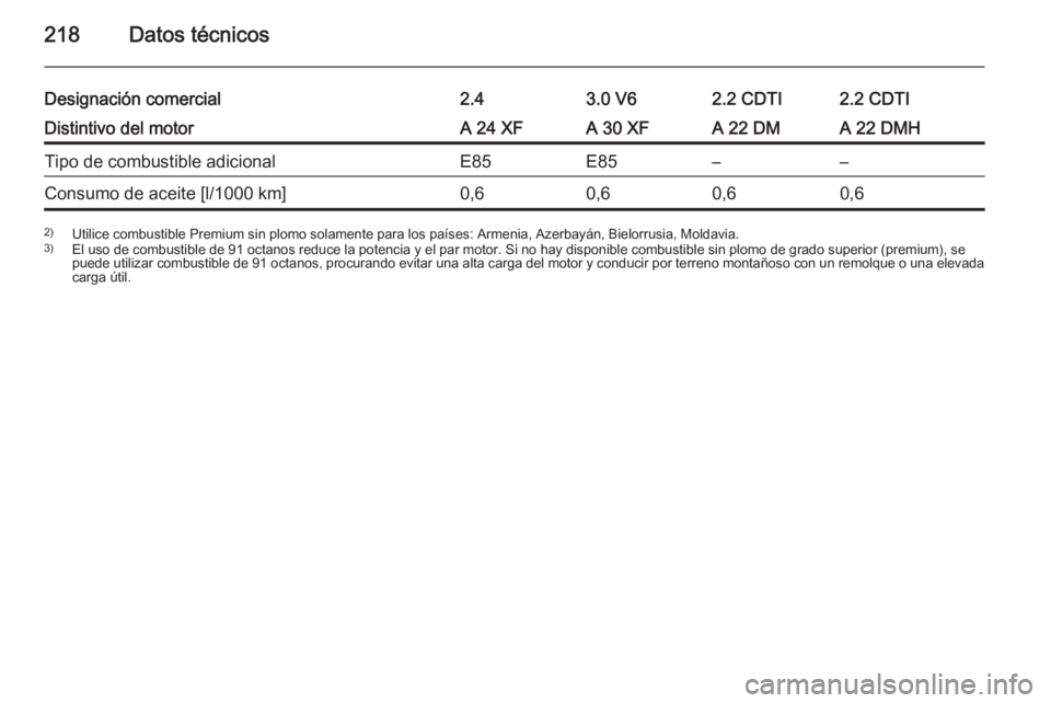 OPEL ANTARA 2014.5  Manual de Instrucciones (in Spanish) 218Datos técnicos
Designación comercial2.43.0 V62.2 CDTI2.2 CDTIDistintivo del motorA 24 XFA 30 XFA 22 DMA 22 DMHTipo de combustible adicionalE85E85––Consumo de aceite [l/1000 km]0,60,60,60,62)U