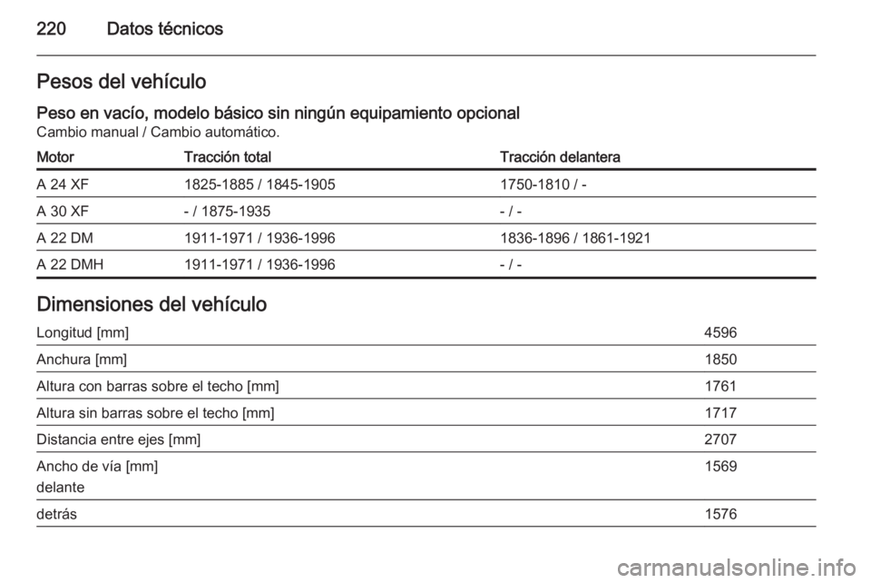 OPEL ANTARA 2014.5  Manual de Instrucciones (in Spanish) 220Datos técnicosPesos del vehículo
Peso en vacío, modelo básico sin ningún equipamiento opcional Cambio manual / Cambio automático.MotorTracción totalTracción delanteraA 24 XF1825-1885 / 1845