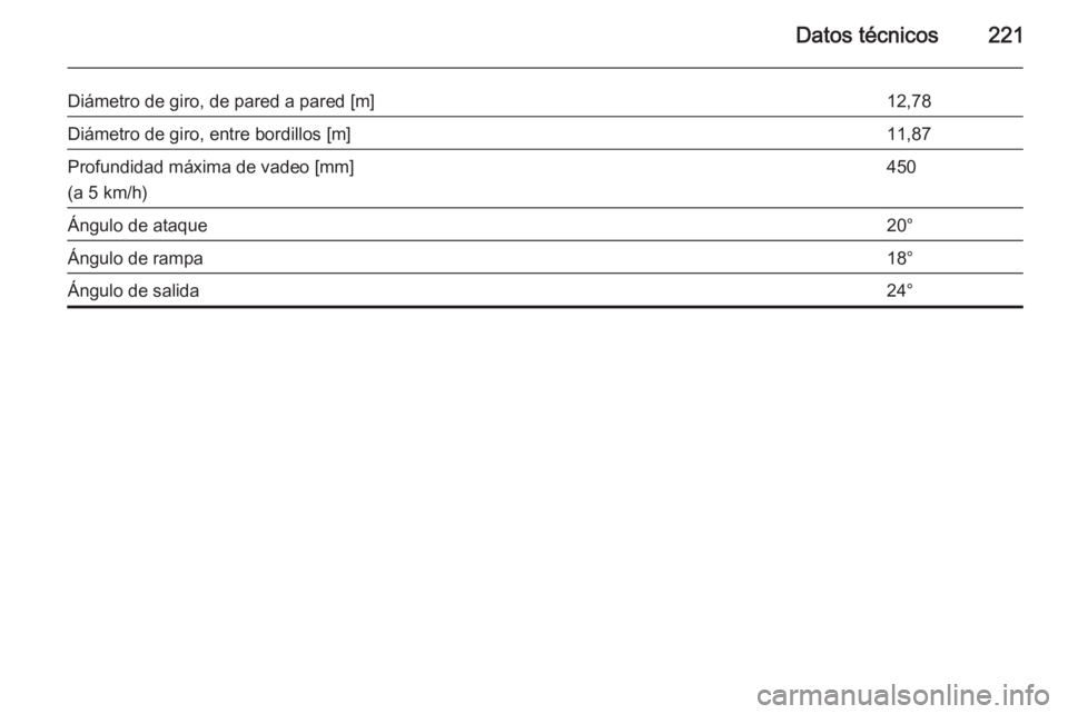 OPEL ANTARA 2014.5  Manual de Instrucciones (in Spanish) Datos técnicos221
Diámetro de giro, de pared a pared [m]12,78Diámetro de giro, entre bordillos [m]11,87Profundidad máxima de vadeo [mm]
(a 5 km/h)450Ángulo de ataque20°Ángulo de rampa18°Ángul