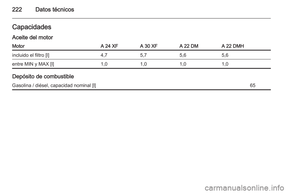 OPEL ANTARA 2014.5  Manual de Instrucciones (in Spanish) 222Datos técnicosCapacidades
Aceite del motorMotorA 24 XFA 30 XFA 22 DMA 22 DMHincluido el filtro [l]4,75,75,65,6entre MIN y MAX [l]1,01,01,01,0
Depósito de combustible
Gasolina / diésel, capacidad