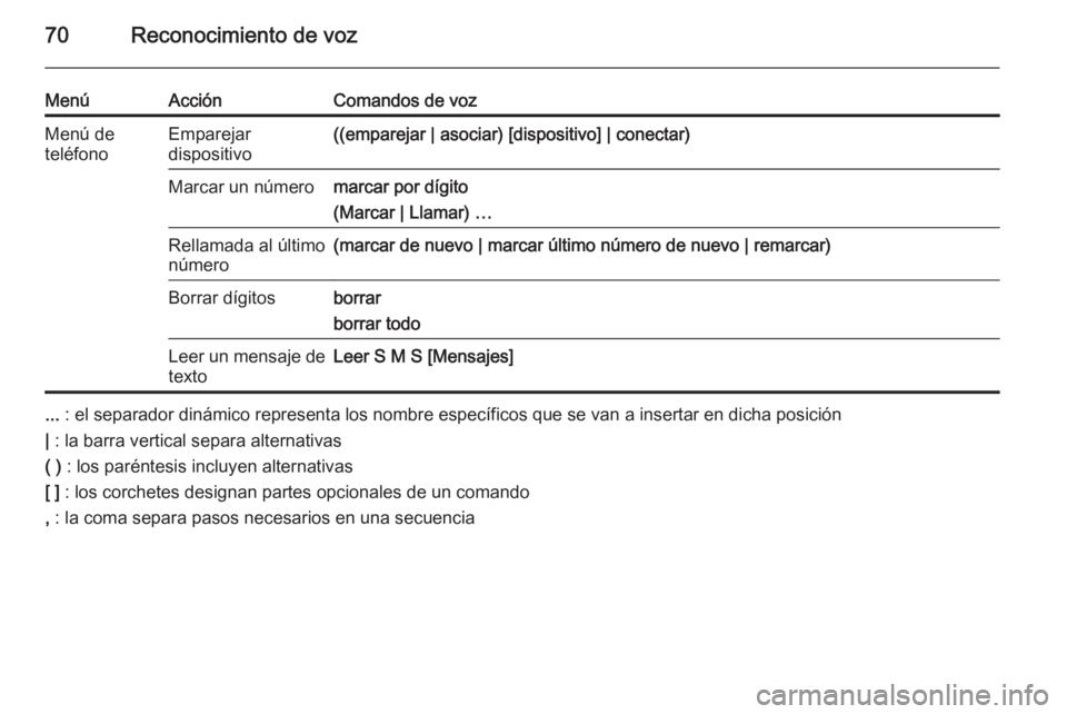 OPEL ASTRA J 2015  Manual de infoentretenimiento (in Spanish) 70Reconocimiento de voz
MenúAcciónComandos de vozMenú de
teléfonoEmparejar
dispositivo((emparejar | asociar) [dispositivo] | conectar)Marcar un númeromarcar por dígito
(Marcar | Llamar) …Rella
