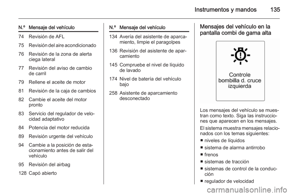 OPEL ASTRA J 2015.75  Manual de Instrucciones (in Spanish) Instrumentos y mandos135
N.ºMensaje del vehículo74Revisión de AFL75Revisión del aire acondicionado76Revisión de la zona de alerta
ciega lateral77Revisión del aviso de cambio
de carril79Rellene e