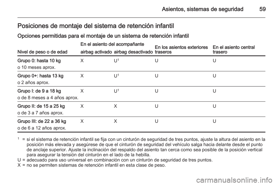 OPEL ASTRA J 2015.75 Manual de Instrucciones (in Spanish) Asientos, sistemas de seguridad59Posiciones de montaje del sistema de retención infantil
Opciones permitidas para el montaje de un sistema de retención infantil
Nivel de peso o de edad
En el asiento OPEL ASTRA J 2015.75 Manual de Instrucciones (in Spanish) Asientos, sistemas de seguridad59Posiciones de montaje del sistema de retención infantil
Opciones permitidas para el montaje de un sistema de retención infantil
Nivel de peso o de edad
En el asiento